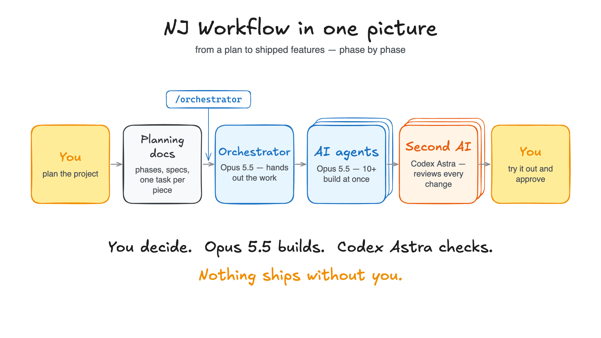 The workflow in one picture: you plan, an orchestrator hands out the work, AI agents build, a second AI reviews, you test and approve.
